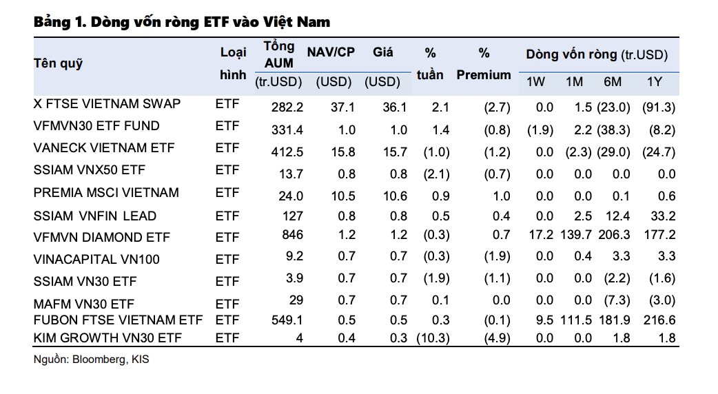 D&ograve;ng vốn ETF v&agrave;o Việt Nam tuần&nbsp;6-10/6.