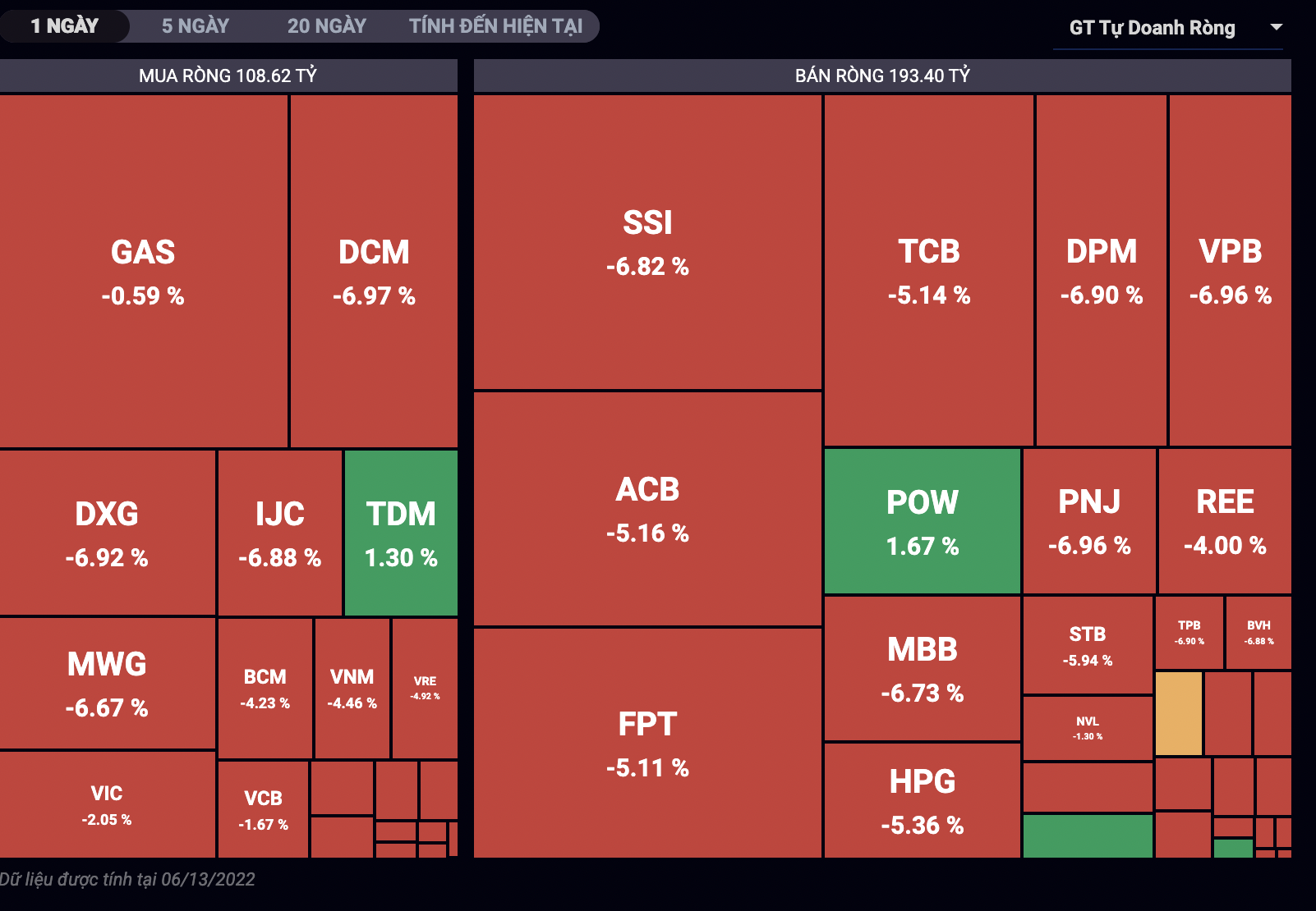 Giao dịch tự doanh phi&ecirc;n 13/6.