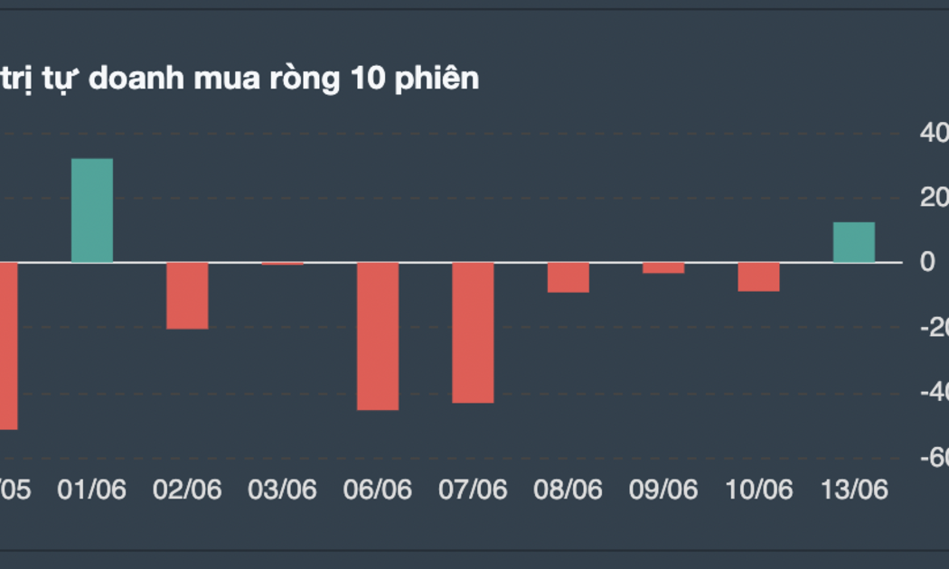 Giao dịch tự doanh 10 phiên gần nhất gồm cả chứng chỉ quỹ.