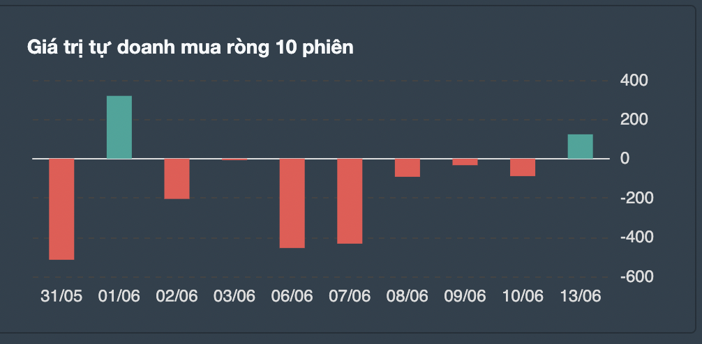 Giao dịch tự doanh 10 phiên gần nhất gồm cả chứng chỉ quỹ. 