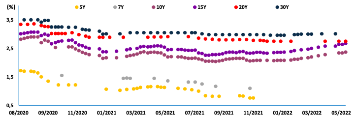 K&ecirc;́t quả trúng th&acirc;̀u theo lãi su&acirc;́t