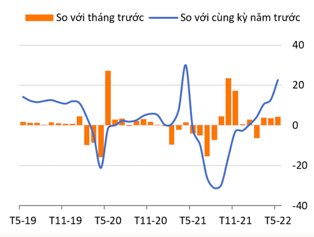 Doanh thu bán lẻ hàng hoá và dịch vụ tiêu dùng