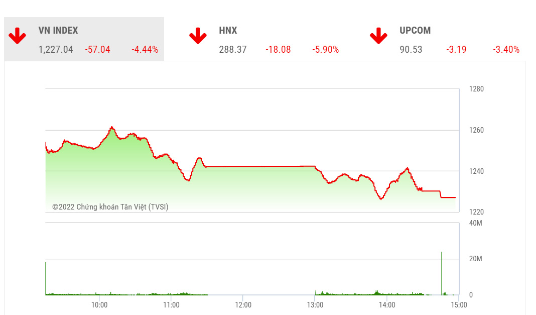BSC cho rằng, nếu FED quyết định tăng lãi suất thêm 0.5% thì TTCK Việt Nam khả năng sẽ hồi trở lại; còn nếu FED tăng lãi suất thêm 0.75% (cao hơn kỳ vọng của thị trường) thì có khả năng VN-Index sẽ quay trở lại vùng 1160-1180.