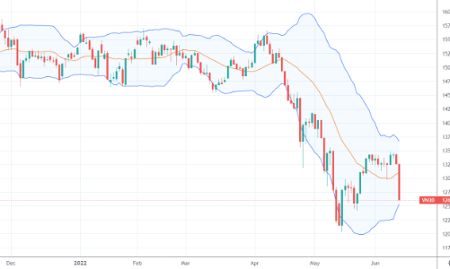 Blog chứng khoán: “Test” đáy, cơ hội thứ hai?