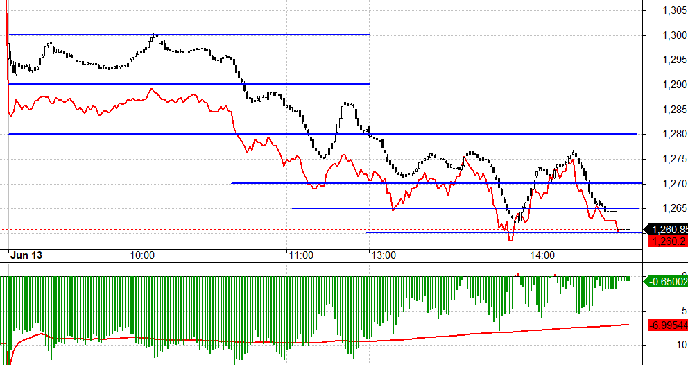 F1 đang c&oacute; chiều giảm thuận lợi khi thời điểm đ&aacute;o hạn hội tụ với nhiều th&ocirc;ng tin quan trọng m&agrave; thị trường sợ h&atilde;i.