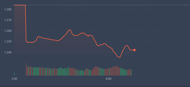 VN-Index vẫn ở v&ugrave;ng điểm số thấp nhất buổi s&aacute;ng.