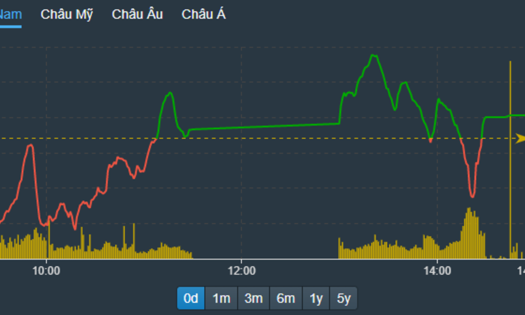 VN-Index vẫn kịp vượt tham chiếu trong đợt ATC.