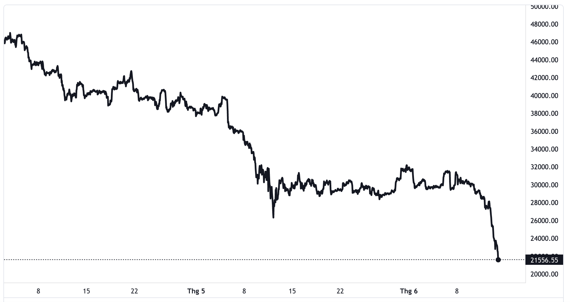 Diễn biến gi&aacute; tiền ảo Bitcoin trong 3 th&aacute;ng trở lại đ&acirc;y. Đơn vị: USD/Bitcoin - Nguồn: TradingView.