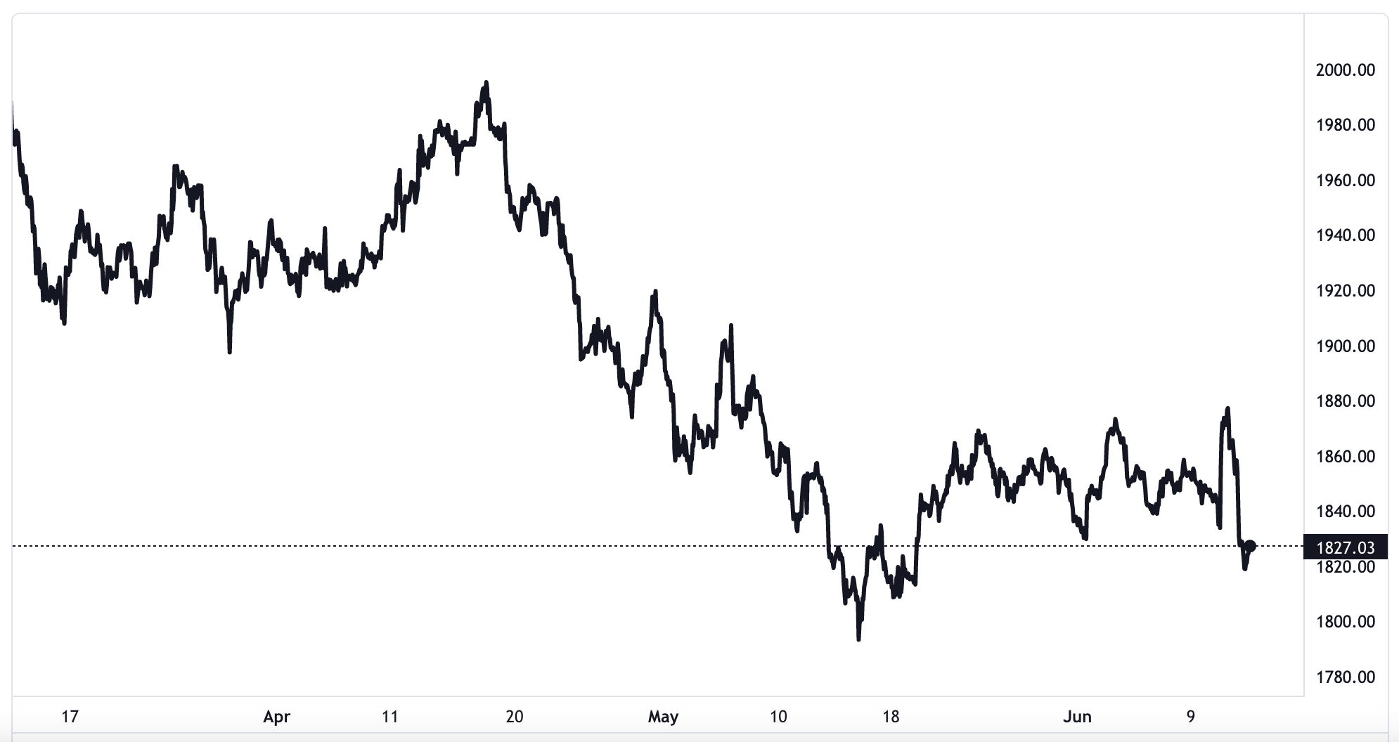Diễn biến gi&aacute; v&agrave;ng thế giới 3 th&aacute;ng trở lại đ&acirc;y. Đơn vị: USD/oz - Nguồn: TradingView.
