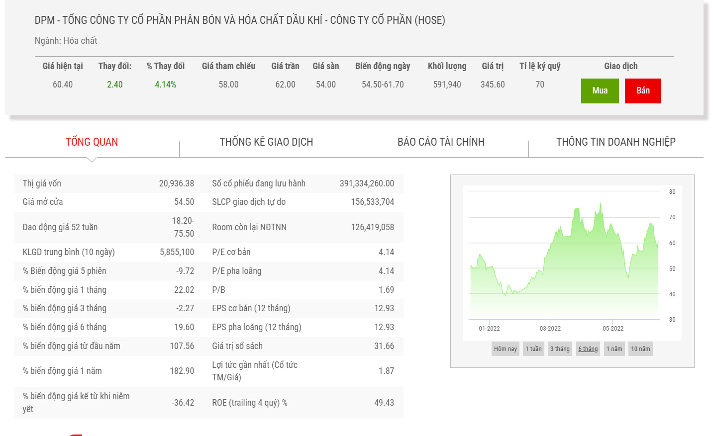Sơ đồ giá cổ phiếu DPM thời gian qua.