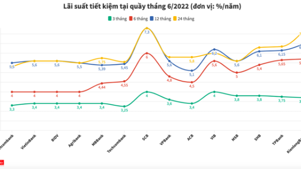 Lãi suất tiết kiệm ngân hàng nào cao nhất tháng 6/2022?