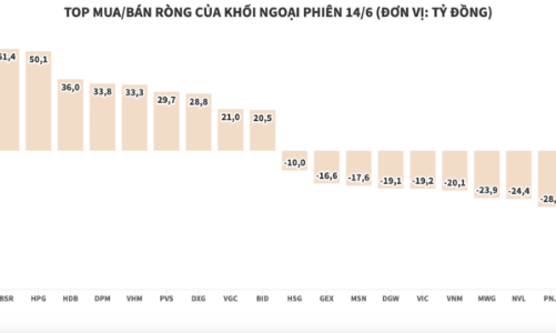 Khối ngoại mạnh tay gom cổ phiếu dầu khí