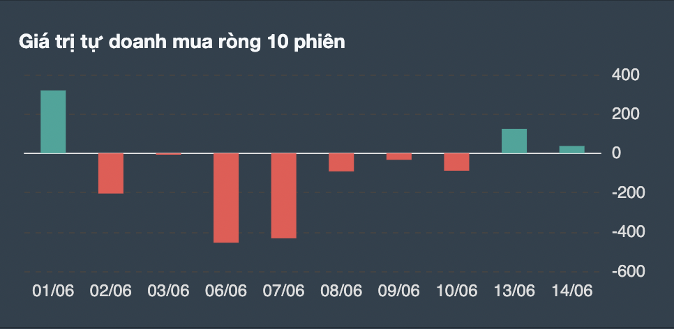 Giao dịch tự doanh 10 phiên gần nhất. 
