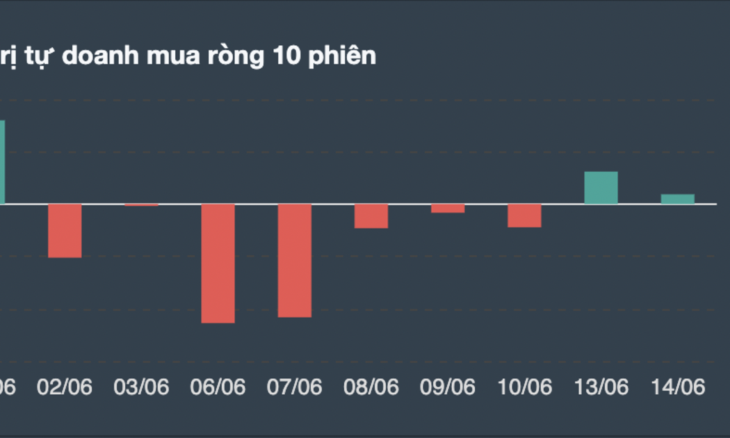 Giao dịch tự doanh 10 phiên gần nhất.