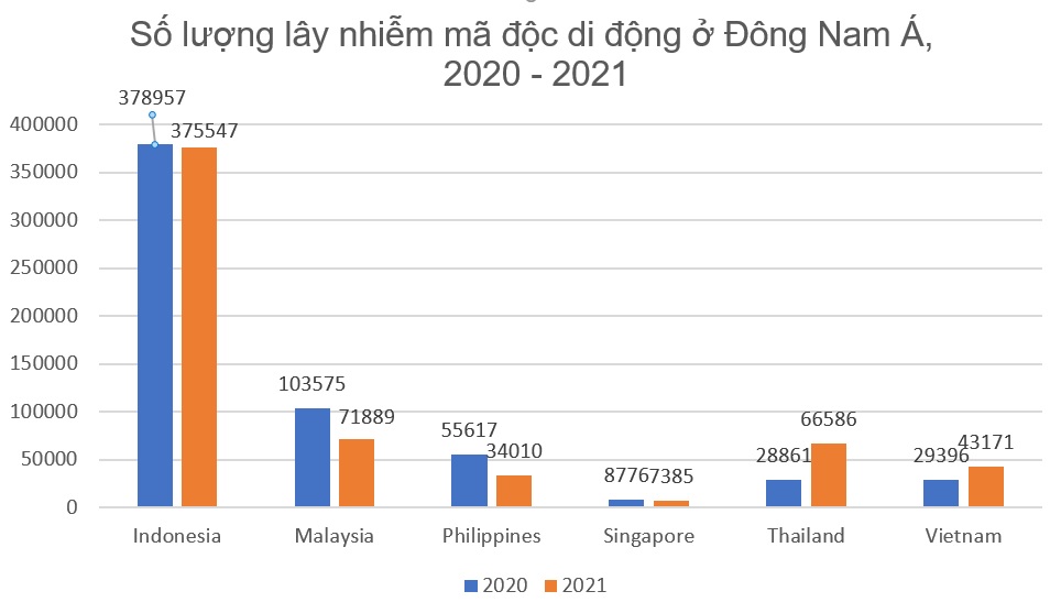 Số lượng m&atilde; độc di động tăng gần 46,9% tại Việt Nam.