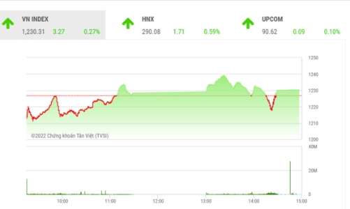 Thanh khoản thấp cho thấy nguy cơ giảm trở lại vẫn khá lớn