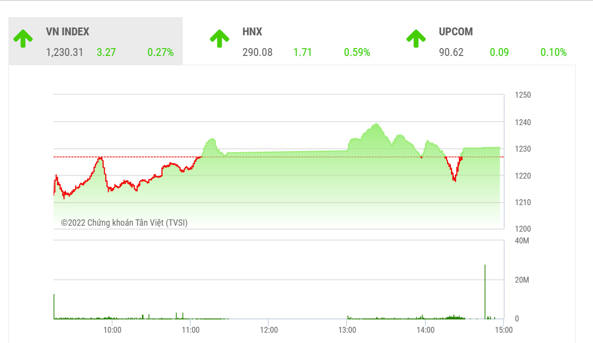 Theo kinh nghiệm trong quá khứ của TVSI thì các thị trường thường giảm trước quyết định tăng lãi suất của Fed và sau đó sẽ hồi phục trở lại để cân bằng với mức giảm quá đà trước đó do tâm lý.