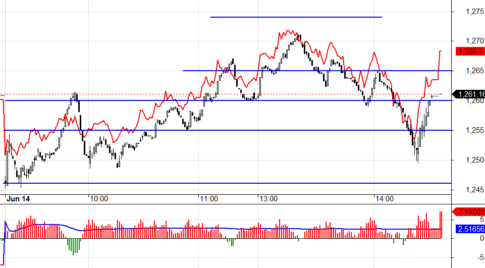 F1 đ&atilde; ph&aacute;t t&iacute;n hiệu kh&aacute; sớm khi đảo basis.