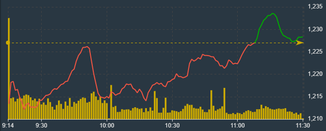 VN-Index đảo chiều.