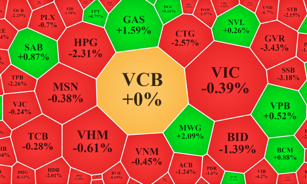 Trong nhóm vốn hóa lớn nhất của VN-Index, nhiều trụ giảm khá nhẹ hoặc xanh, đang nâng đỡ chỉ số.
