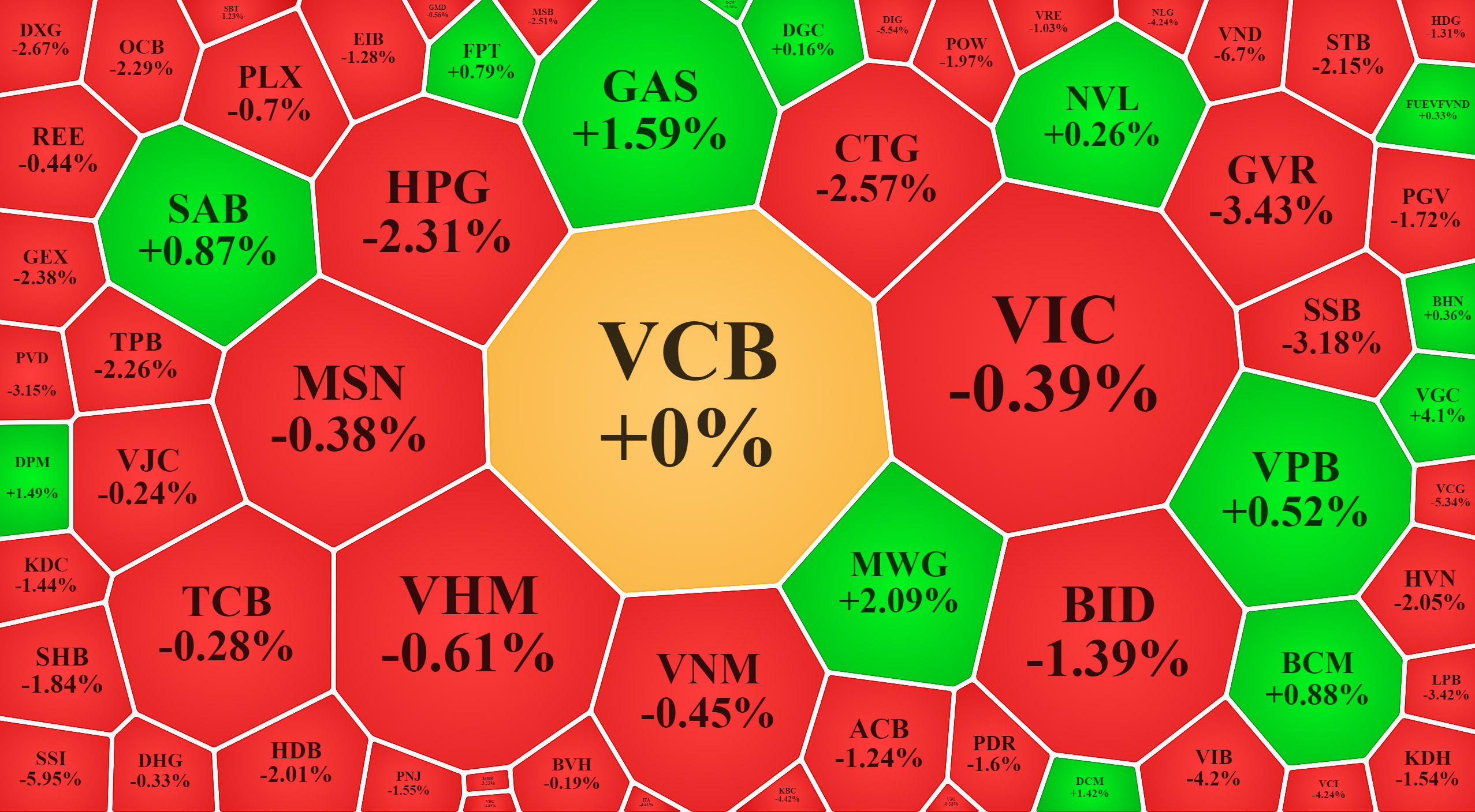Trong nhóm vốn hóa lớn nhất của VN-Index, nhiều trụ giảm khá nhẹ hoặc xanh, đang nâng đỡ chỉ số.