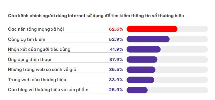 Các kênh chính người dùng Internet sử dụng để tìm kiếm thông tin về thương hiệu - báo cáo Repota 2022.