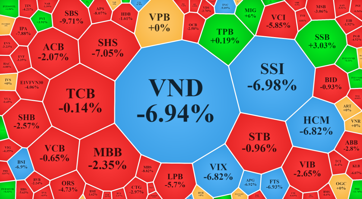 Nh&oacute;m cổ phiếu chứng kho&aacute;n giảm gi&aacute; nổi bật h&ocirc;m nay.