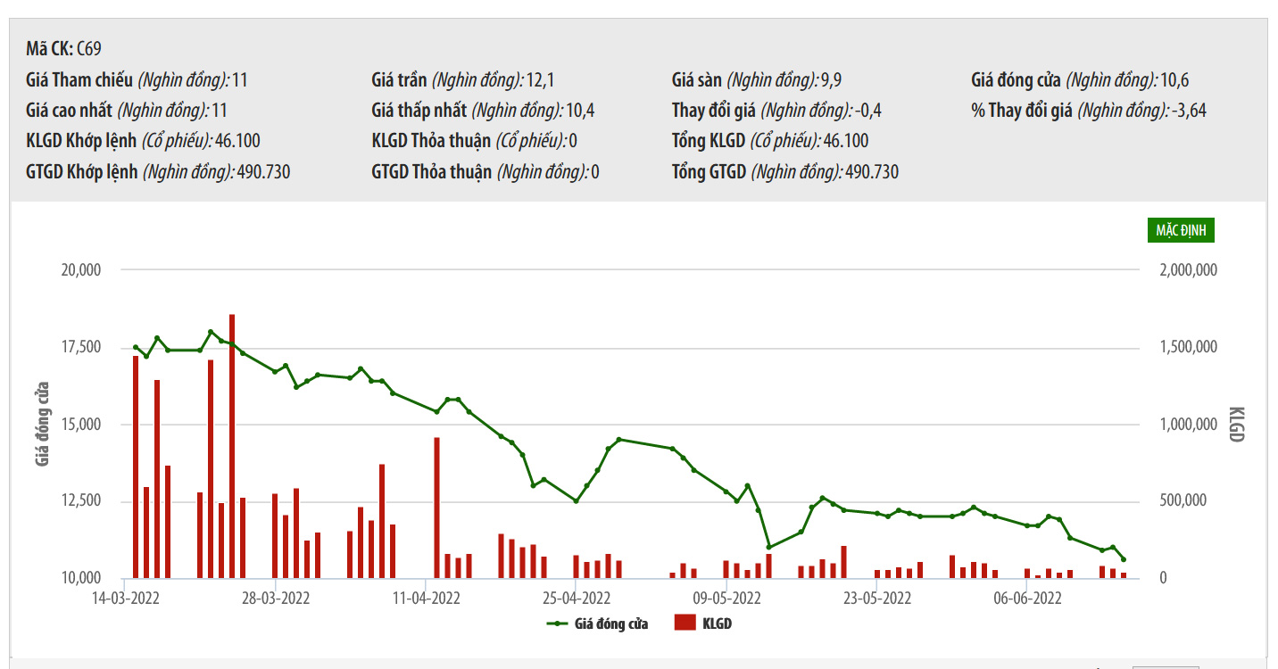 Sơ đồ giá cổ phiếu C69 thời gian qua.
