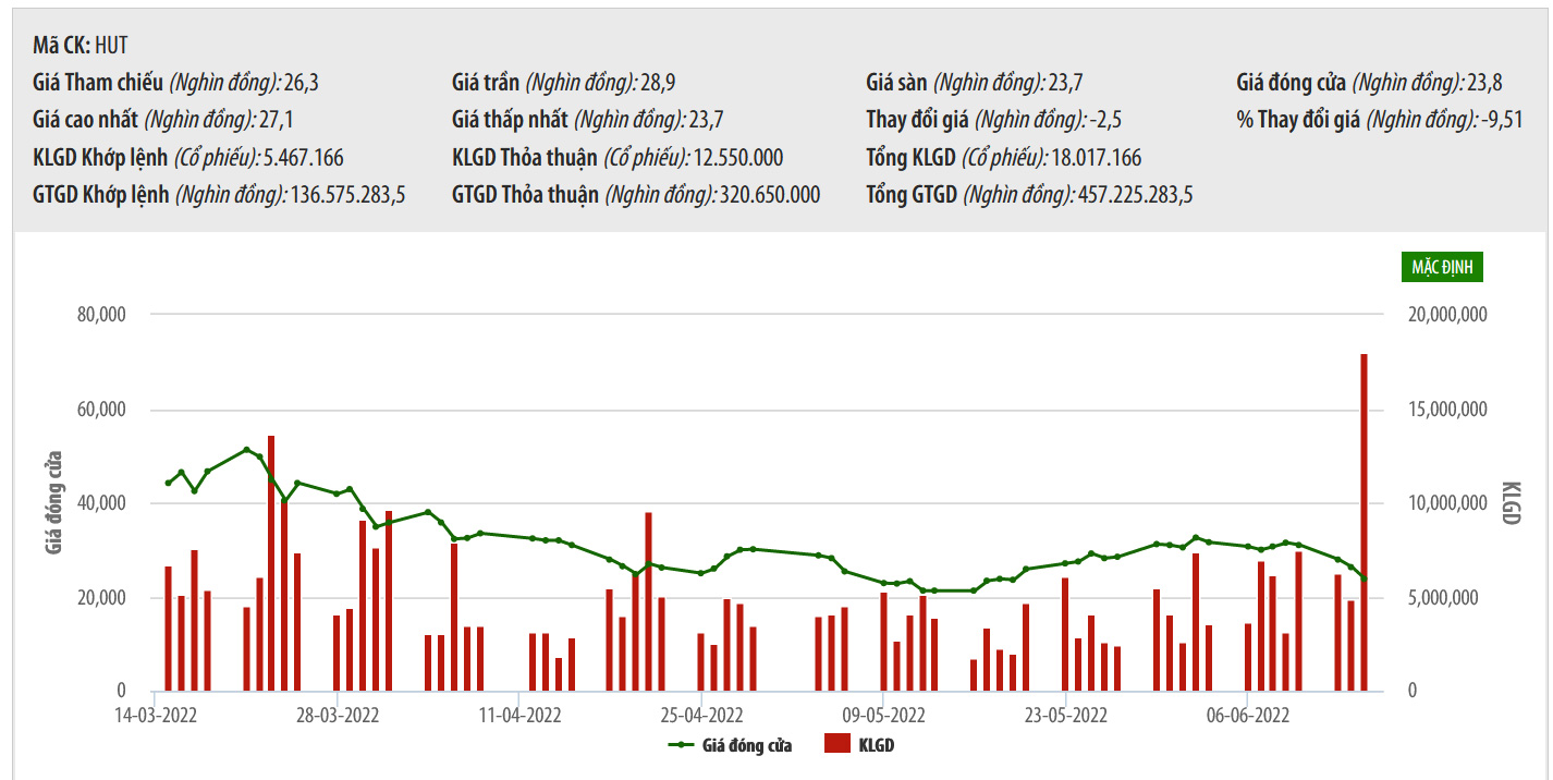 Biểu đồ giá cổ phiếu HUT thời gian qua.