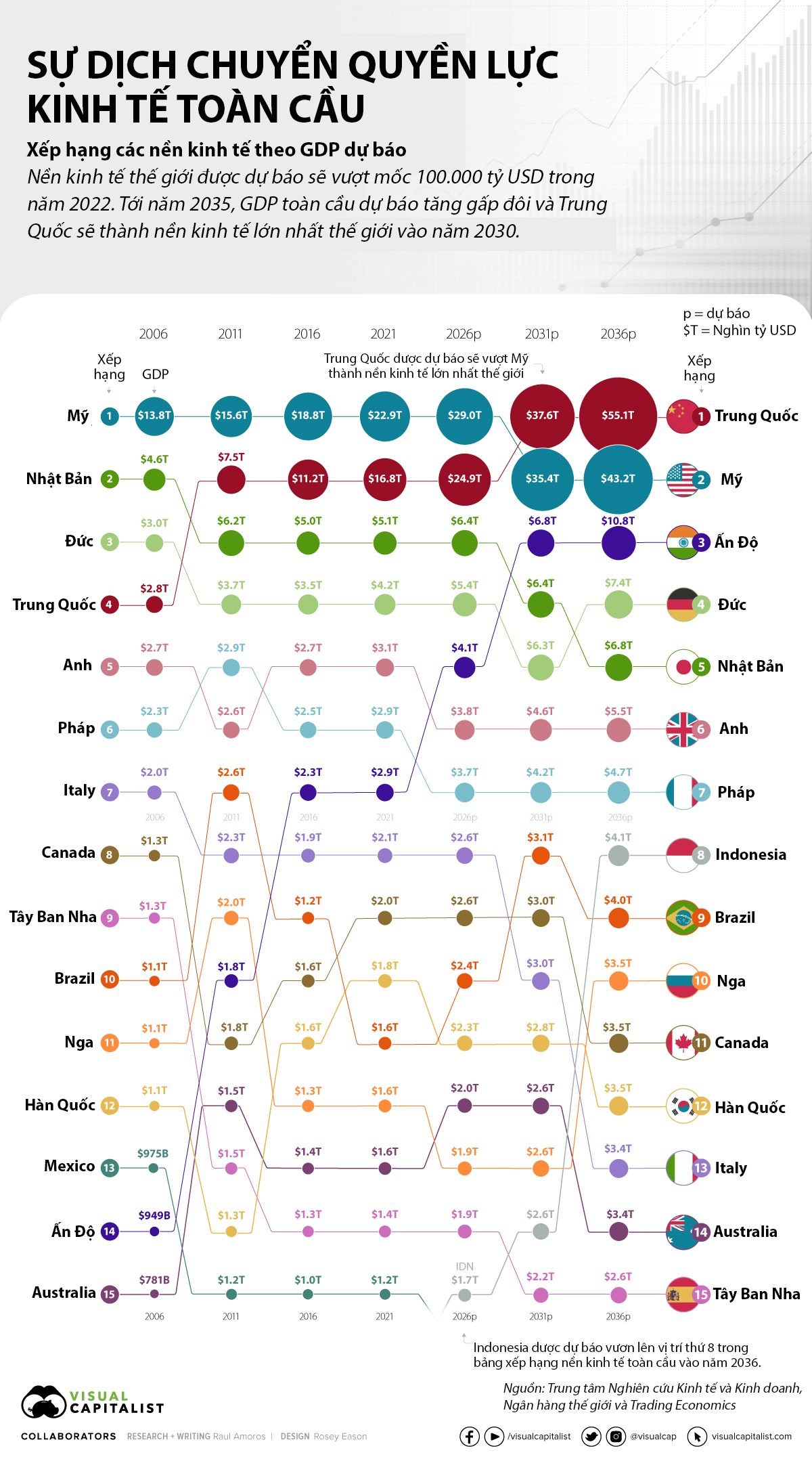Nguồn: Visual Capitalist
