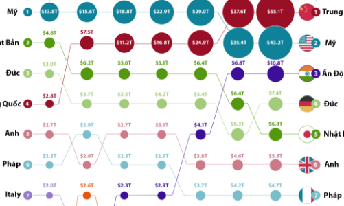 Xếp hạng các nền kinh tế toàn cầu có thể thay đổi thế nào vào 2036?