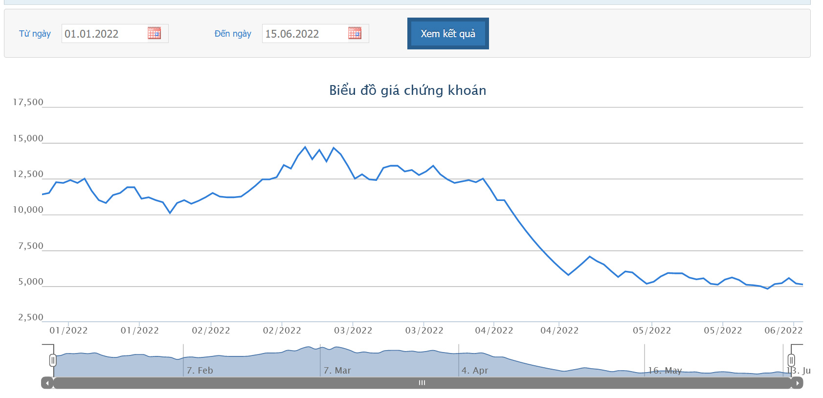 Sơ đồ giá cổ phiếu PXS từ đầu năm 2022 đến nay.
