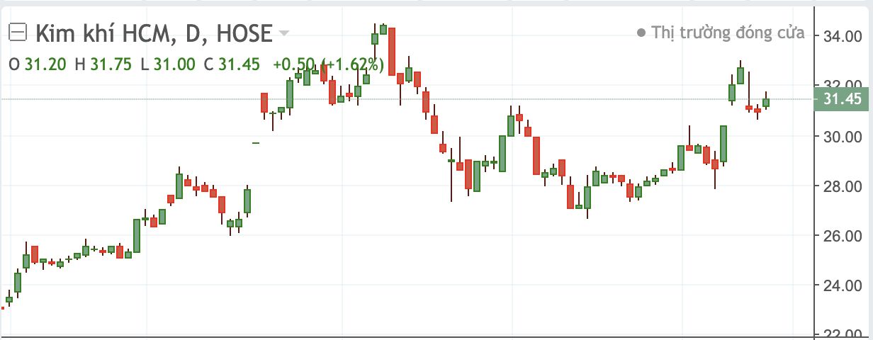 Diễn biến cổ phiếu HMC.&nbsp;
