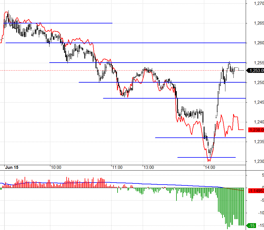 VN30 giảm đến mức tối đa dự kiến h&ocirc;m qua v&agrave; F2 mở rộng chiết khấu cuối ng&agrave;y, dự ph&oacute;ng cho một phi&ecirc;n giảm đ&aacute;o hạn.