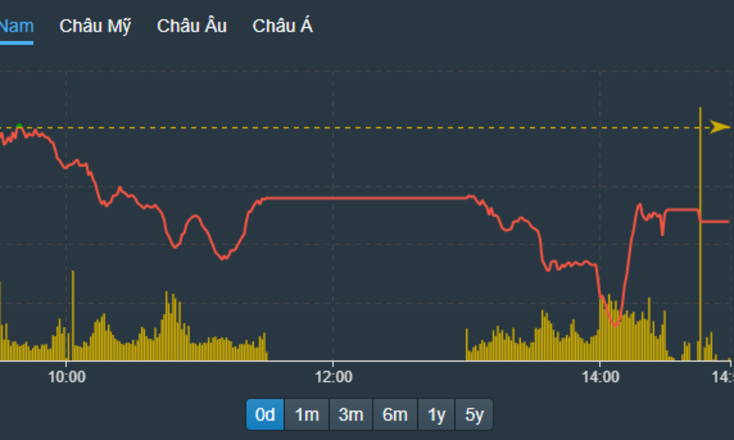 VN-Index có VIC, VHM, TCB bớt giảm về cuối ngày nâng đỡ nhẹ.