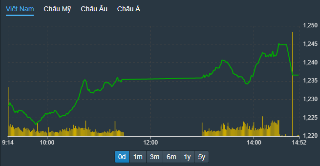 VN-Index tụt mất 8 điểm trong đợt ATC so với cuối đợt khớp lệnh liên tục.