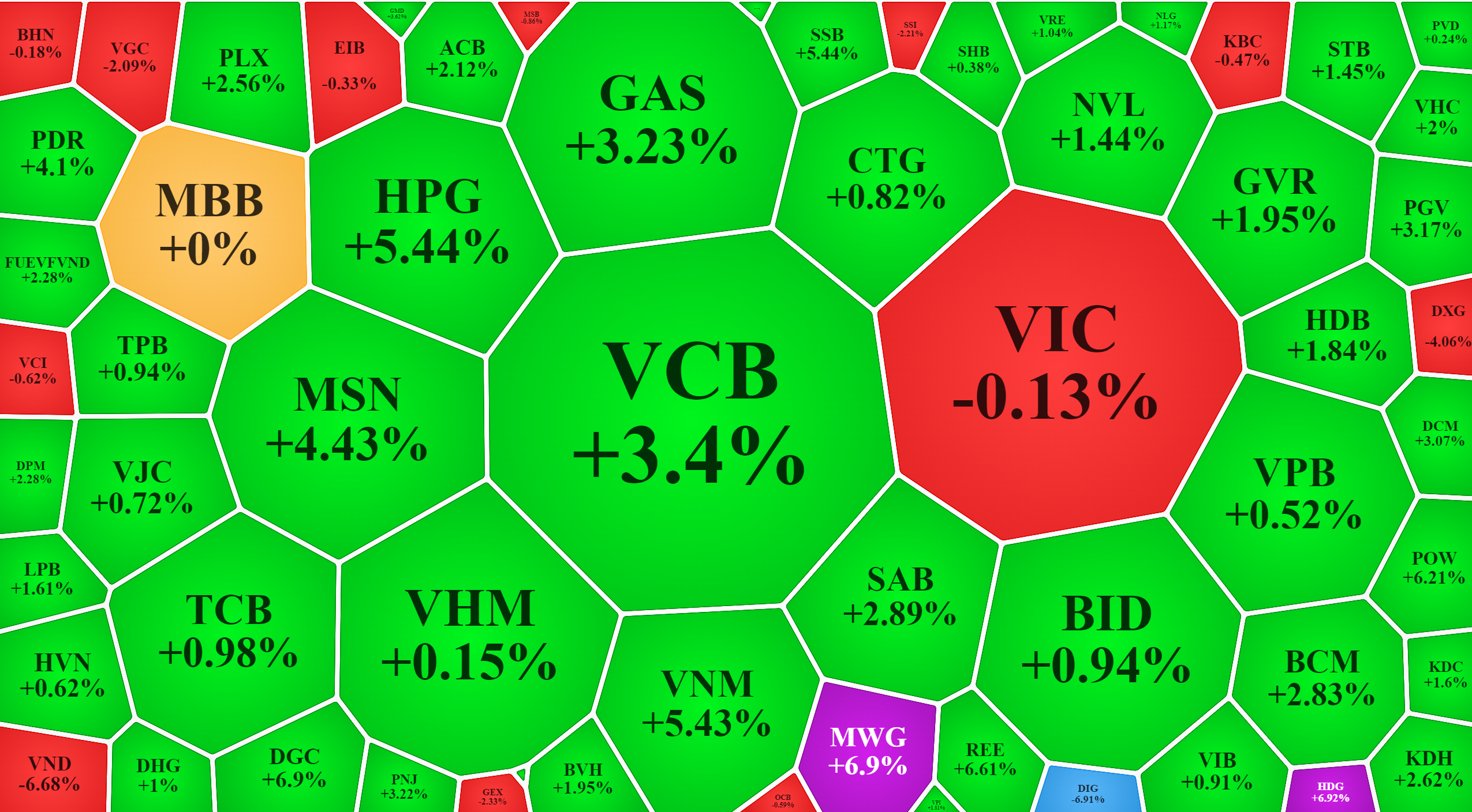 Nh&oacute;m cổ phiếu vốn h&oacute;a lớn nhất vẫn đang đỡ chỉ số mạnh mẽ.