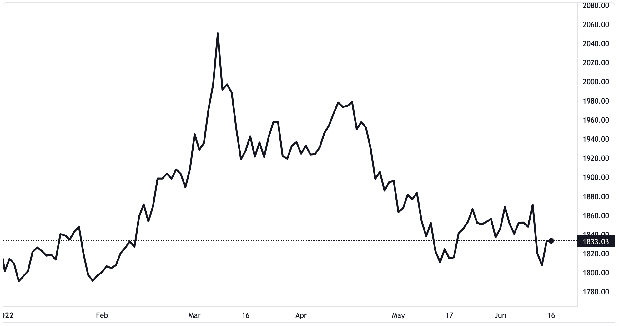 Diễn biến gi&aacute; v&agrave;ng thế giới từ đầu năm đến nay. Đơn vị: USD/oz - Nguồn: TradingView.