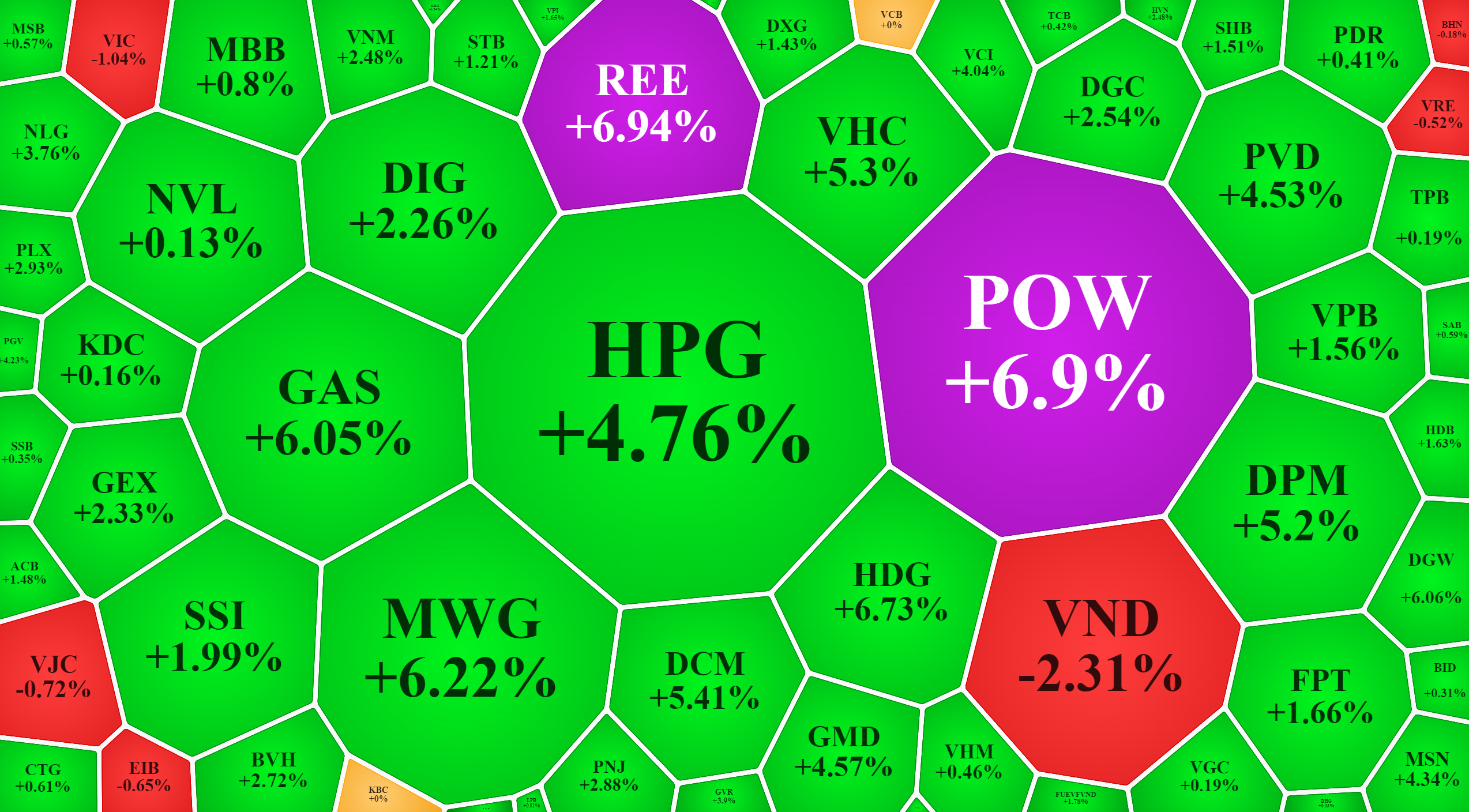 Xếp theo giá trị khớp lệnh, tuy thanh khoản chung của thị trường sáng nay khá thấp, nhưng các mã giao dịch nhiều nhất vẫn có biên độ tăng giá rất mạnh, thể hiện lực bán yếu.