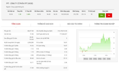 5 tháng, FPT công bố lãi trước thuế 3.029 tỷ đồng, tăng 25% cùng kỳ