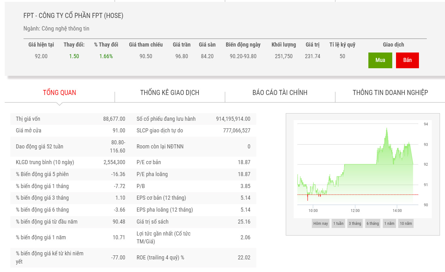 Sơ đồ giá cổ phiếu FPT thời gian qua.