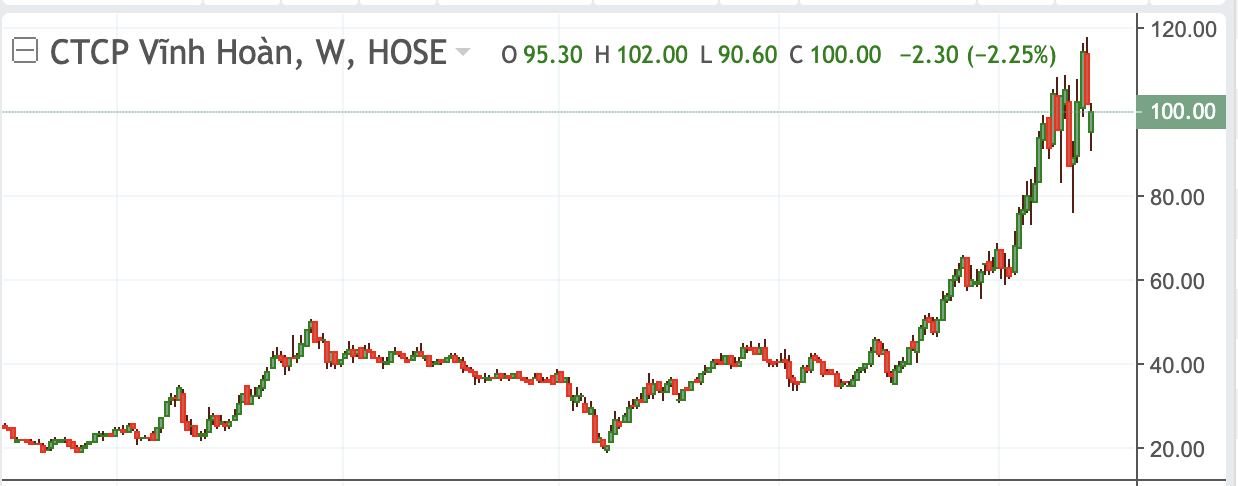 Thị gi&aacute; VHC từ ng&agrave;y ni&ecirc;m yết.&nbsp;