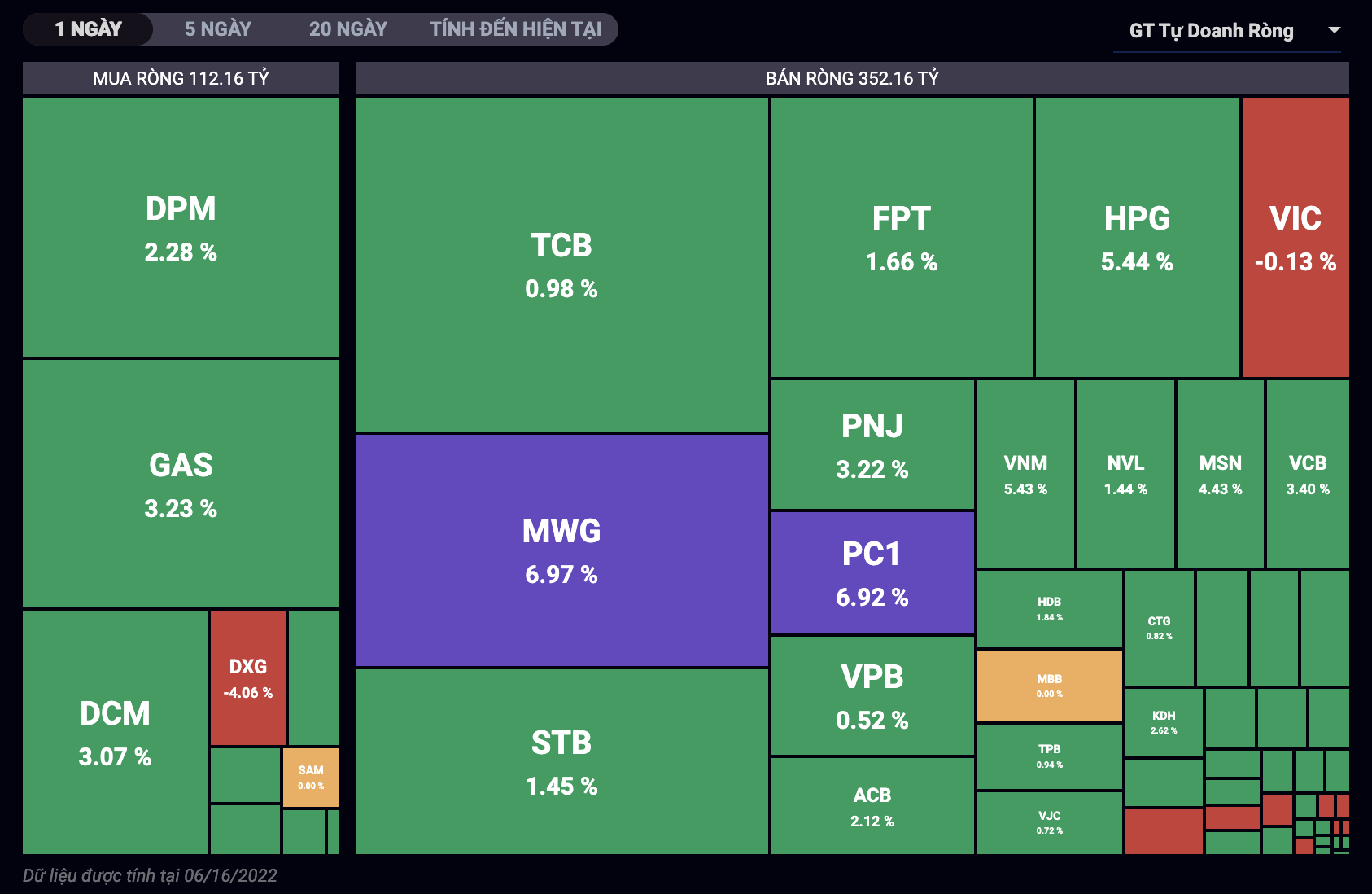 Giao dịch tự doanh phi&ecirc;n 16/6.&nbsp;