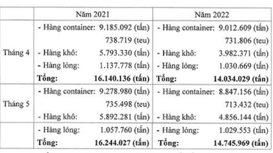 Lượng hàng hóa thông qua các cảng biển khu vực TP.HCM đã suy giảm trong tháng 4,5/2022 so với cùng kỳ.