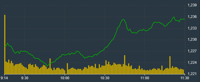 VN-Index tăng rất c&oacute; gia tốc s&aacute;ng nay.
