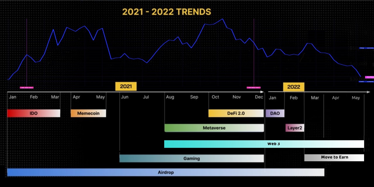 Xu hướng ph&aacute;t triển c&ocirc;ng nghệ blockchain trong 2 năm qua.