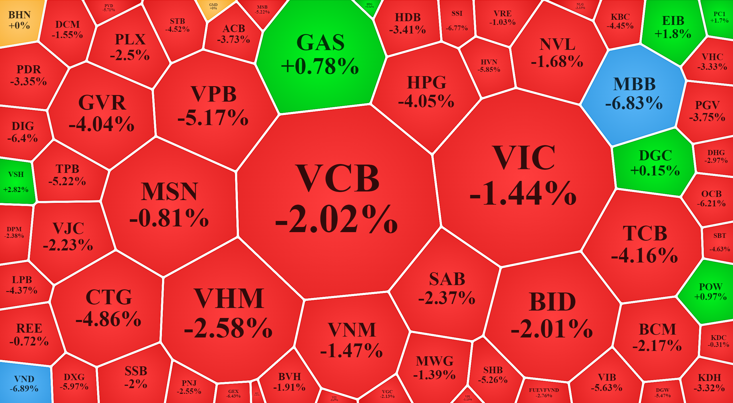 Nhóm cổ phiếu vốn hóa lớn đang gây thất vọng. GAS tăng rất đơn độc và cũng không đỡ được nhiều điểm cho VN-Index.