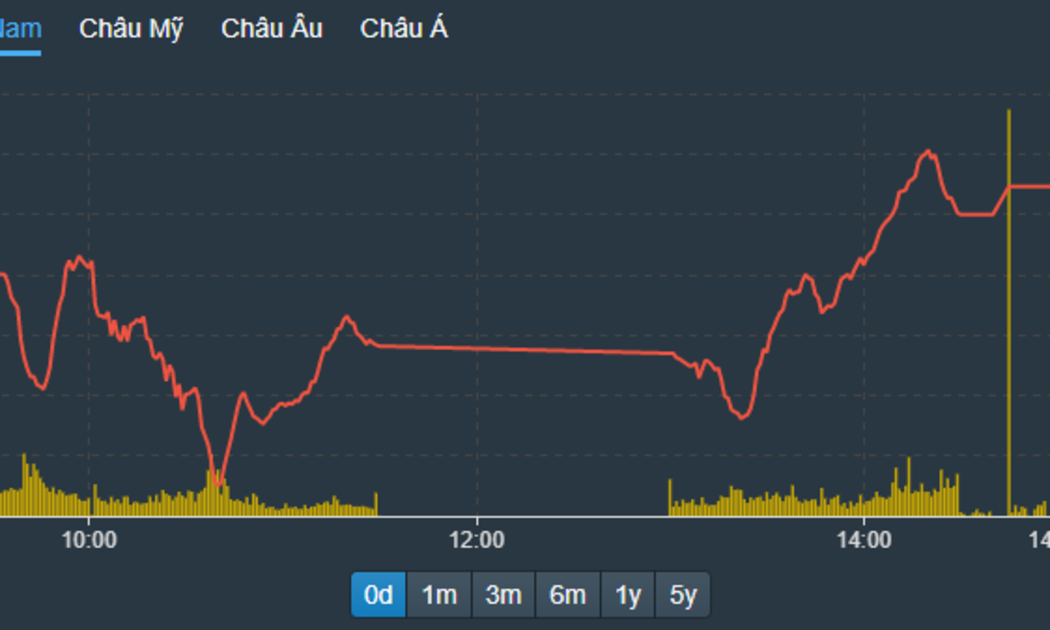 VN-Index được nâng lên trong phiên chiều và một lần nữa giữ vững mốc tâm lý 1200 điểm.