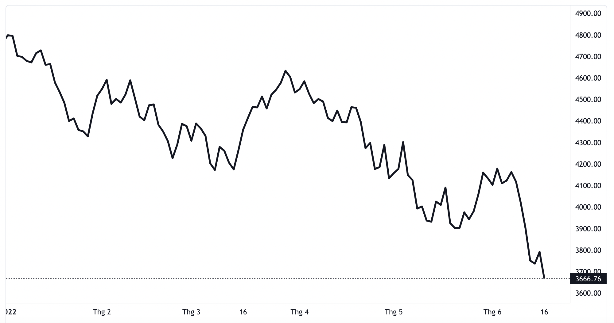 Chỉ số S&P 500 của thị trường chứng kho&aacute;n Mỹ từ đầu năm đến nay - Nguồn: TradingView.