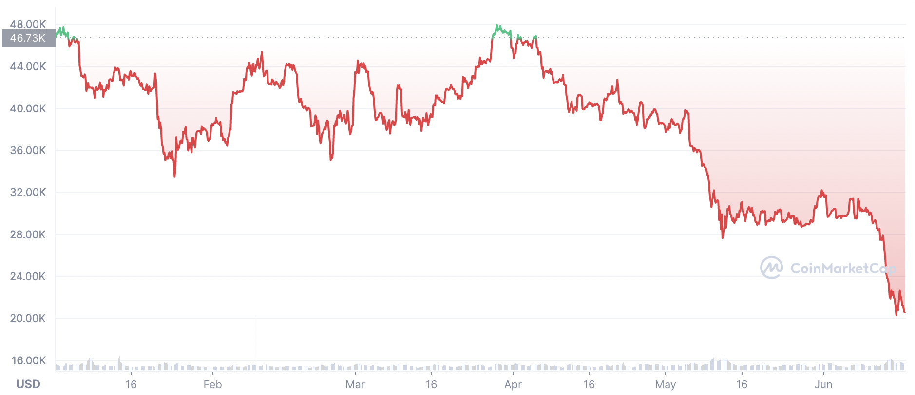 Diễn biến gi&aacute; tiền ảo Bitcoin từ đầu năm. Đơn vị: USD/Bitcoin.